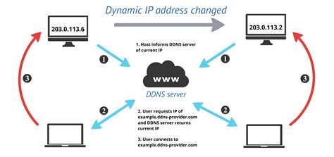 dynamic dns database.